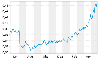 Chart Bank of China Ltd. - 1 Jahr