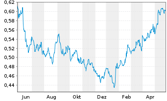 Chart China Petroleum & Chemi. Corp. - 1 Jahr