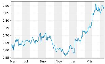 Chart PetroChina Co. Ltd. - 1 Jahr