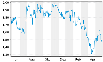Chart CITIC Securities Co. Ltd. - 1 Jahr