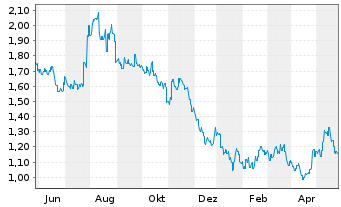 Chart China Intl. Capital Corp. Ltd. - 1 Jahr