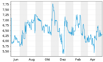 Chart Rubean AG - 1 Jahr