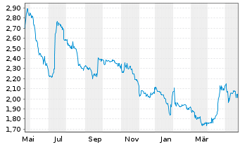 Chart 3U Holding AG - 1 Jahr