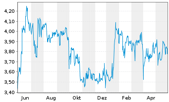 Chart Quirin Privatbank AG - 1 Jahr