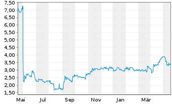 Chart Varengold Bank AG - 1 Jahr