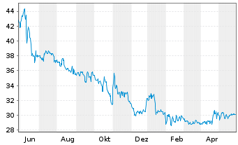 Chart Hawesko Holding AG - 1 Jahr