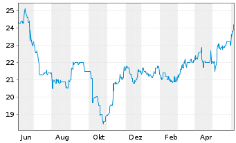 Chart PEH Wertpapier AG - 1 Year