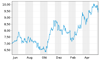 Chart ProCredit Holding AG & Co.KGaA - 1 Year