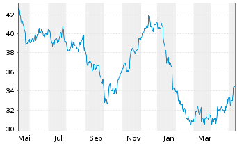 Chart RWE AG - 1 Year