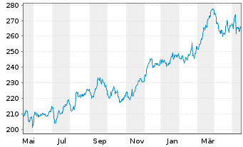 Chart Allianz SE - 1 Year