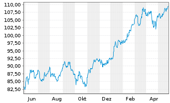 Chart DWS Nomura Japan Growth - 1 Jahr
