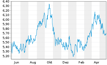 Chart BP PLC Shares (Dt. Zert.) DL -,25 - 1 Jahr