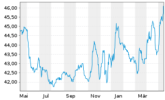 Chart WestInvest InterSelect Inhaber-Anteile - 1 Jahr