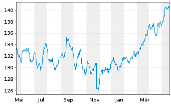Chart DWS Top Dividende - 1 Year