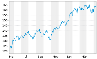 Chart iShare.NASDAQ-100 UCITS ETF DE - 1 Jahr