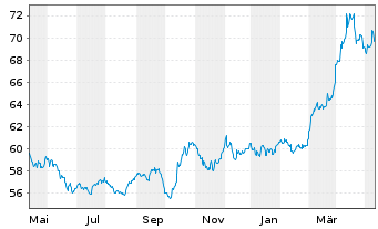 Chart Deut. Börse Commodities GmbH Xetra-Gold - 1 Jahr