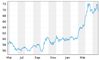 Chart Deut. Börse Commodities GmbH Xetra-Gold - 1 an