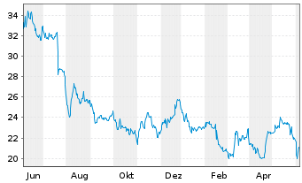 Chart PSI Software SE - 1 Year