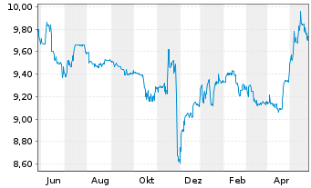 Chart Swis.Lif.REF(DE)Eur.R.E.L.a.W. Inhaber-Anteile - 1 Jahr