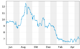 Chart Smartbroker Holding AG - 1 Jahr