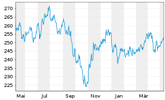 Chart Deka MDAX UCITS ETF - 1 Jahr