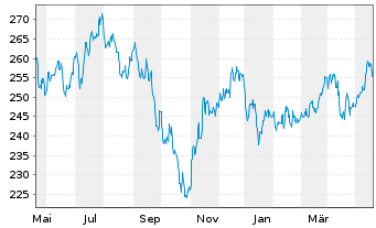 Chart Deka MDAX UCITS ETF - 1 Year