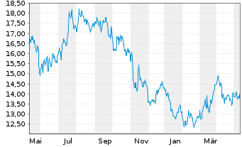 Chart K+S Aktiengesellschaft - 1 an
