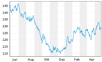 Chart Carlsberg AS - 1 Jahr