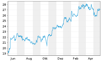 Chart Danske Bank AS - 1 Jahr