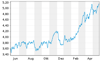 Chart Caixabank S.A. - 1 Jahr