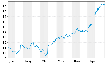 Chart Wärtsilä Corp. - 1 Year