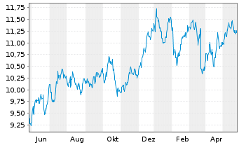 Chart Nordea Bank Abp - 1 Jahr