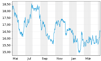 Chart Carrefour S.A. - 1 Year