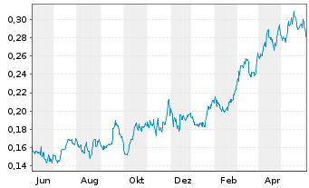 Chart Pan African Resources PLC - 1 Year