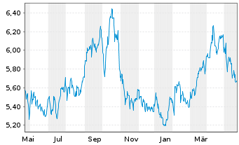 Chart BP PLC - 1 Year