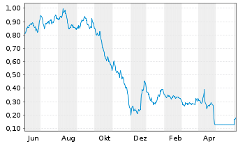 Chart Petrofac Ltd. - 1 Year
