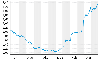Chart CMC Markets PLC - 1 Jahr