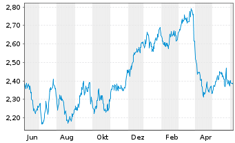 Chart M&G Prudential PLC - 1 Jahr