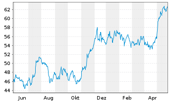 Chart Berkeley Group Holdings PLC - 1 Jahr
