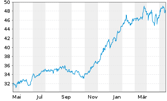Chart Pershing Square Holdings Ltd. - 1 Jahr