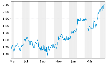 Chart Eurobank Ergasias Ser.Hold.SA - 1 Jahr