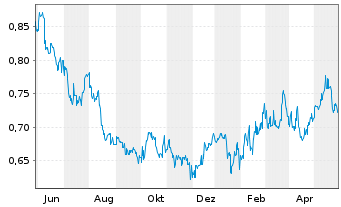 Chart Hongkong & China Gas Co. Ltd. - 1 Jahr