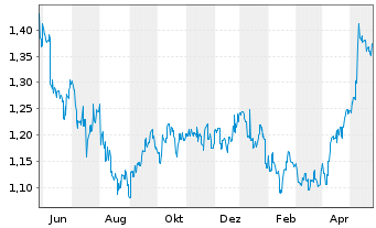 Chart China Merchants Port Hldgs Co. - 1 Jahr