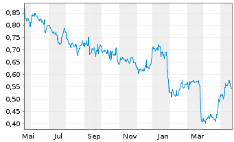 Chart Guangdong Investment Ltd. - 1 Jahr
