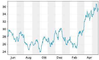Chart L&G-L&G Gold Mining UCITS ETF - 1 Jahr