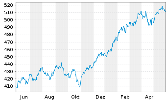 Chart iShsVII-Core S&P 500 UCITS ETF - 1 Year