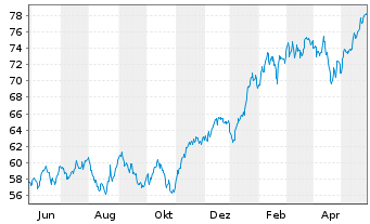 Chart Xtr.(IE)-MSCI Wo.Inform.Techn. - 1 Year