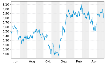 Chart iShsIV-NASDAQ US Biotech.U.ETF - 1 an