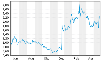 Chart Compugen Ltd. - 1 Jahr