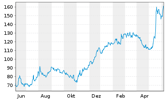 Chart Wix.com Ltd. - 1 Year